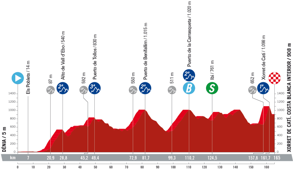 La Vuelta a Espana 2023 – stage 8 profile