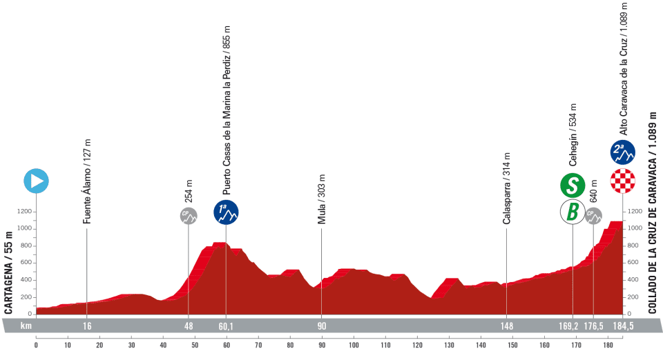 La Vuelta a Espana 2023 – stage 9 profile