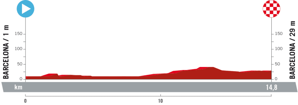 La Vuelta a Espana 2023 – stage 1 profile