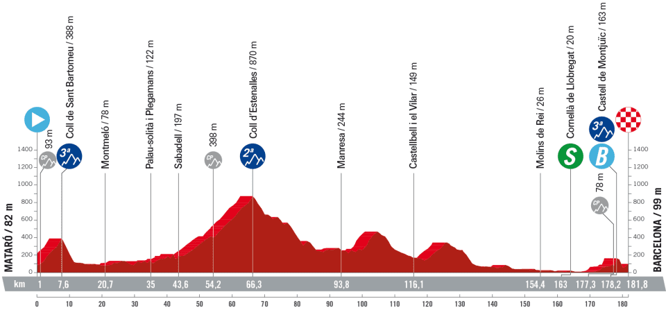 La Vuelta a Espana 2023 – stage 2 profile