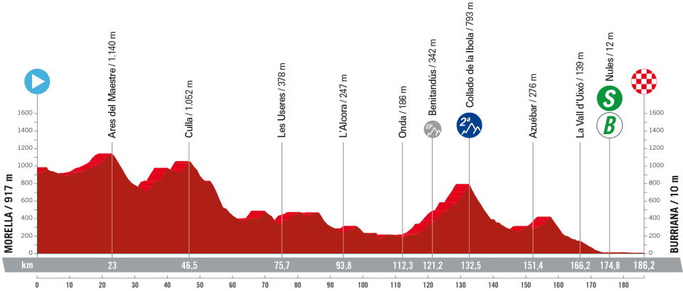 La Vuelta a Espana 2023 – stage 5 profile
