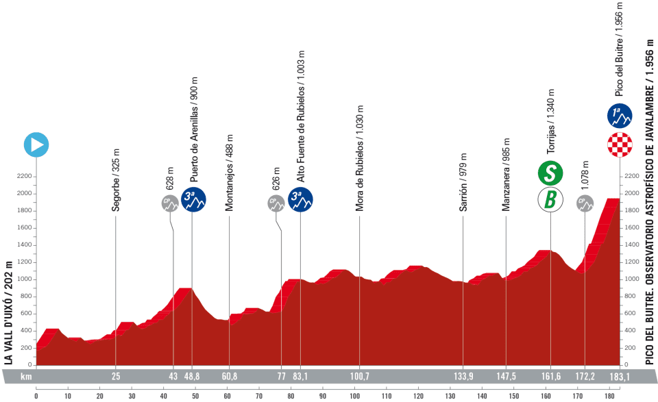 La Vuelta a Espana 2023 – stage 6 profile
