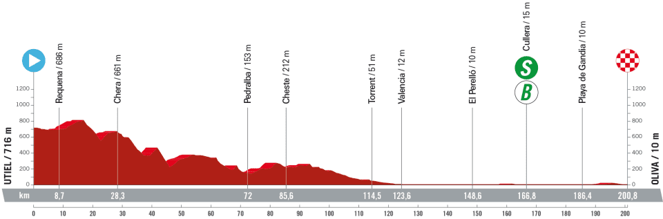 La Vuelta a Espana 2023 – stage 7 profile