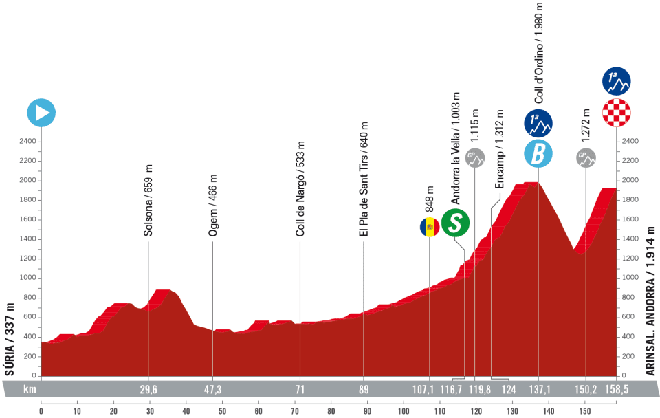 La Vuelta a Espana 2023 – stage 3 profile