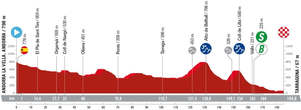 La Vuelta a Espana 2023 – stage 4 profile