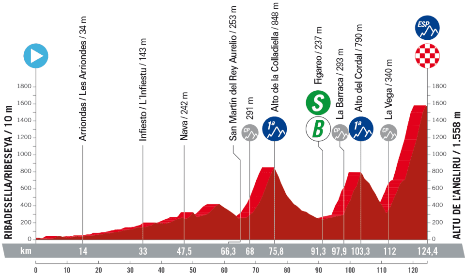 La Vuelta a Espana 2023 – stage 17 profile