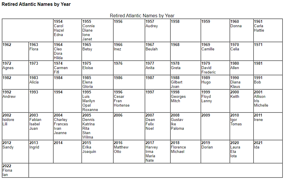 List of ‘retired’ Atlantic hurricane names