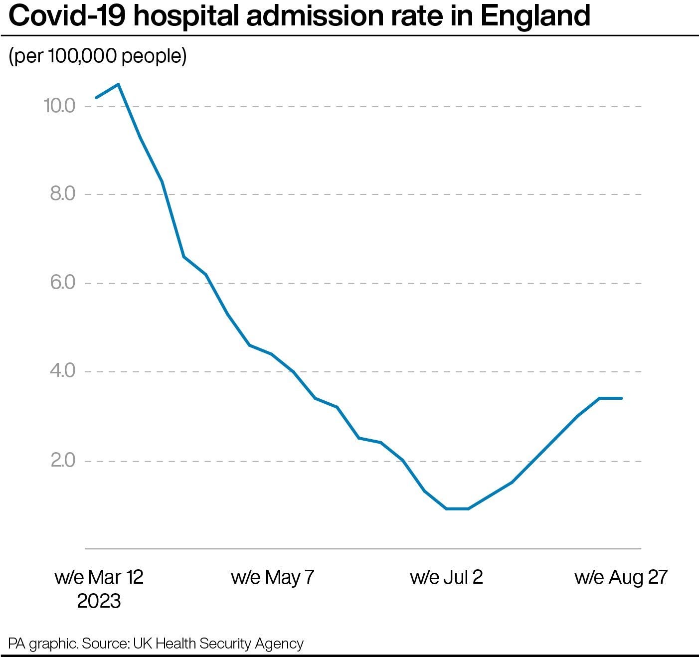 Hospital admissions are at their highest level in three months – but well below March peak