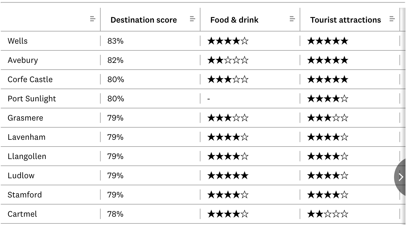 The UK’s Top 10 destinations according to Which? readers.