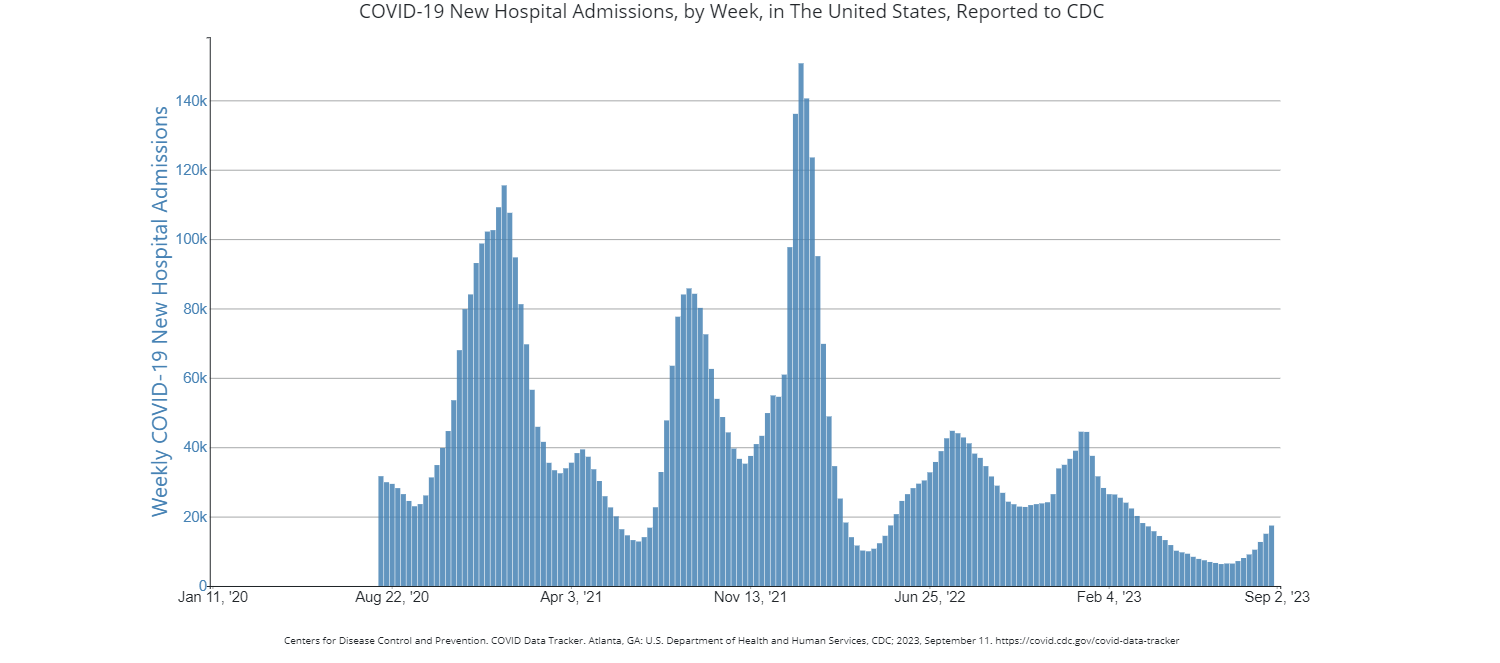 COVID-19 New Hospital Admissions, by Week, in The United States, Reported to CDC