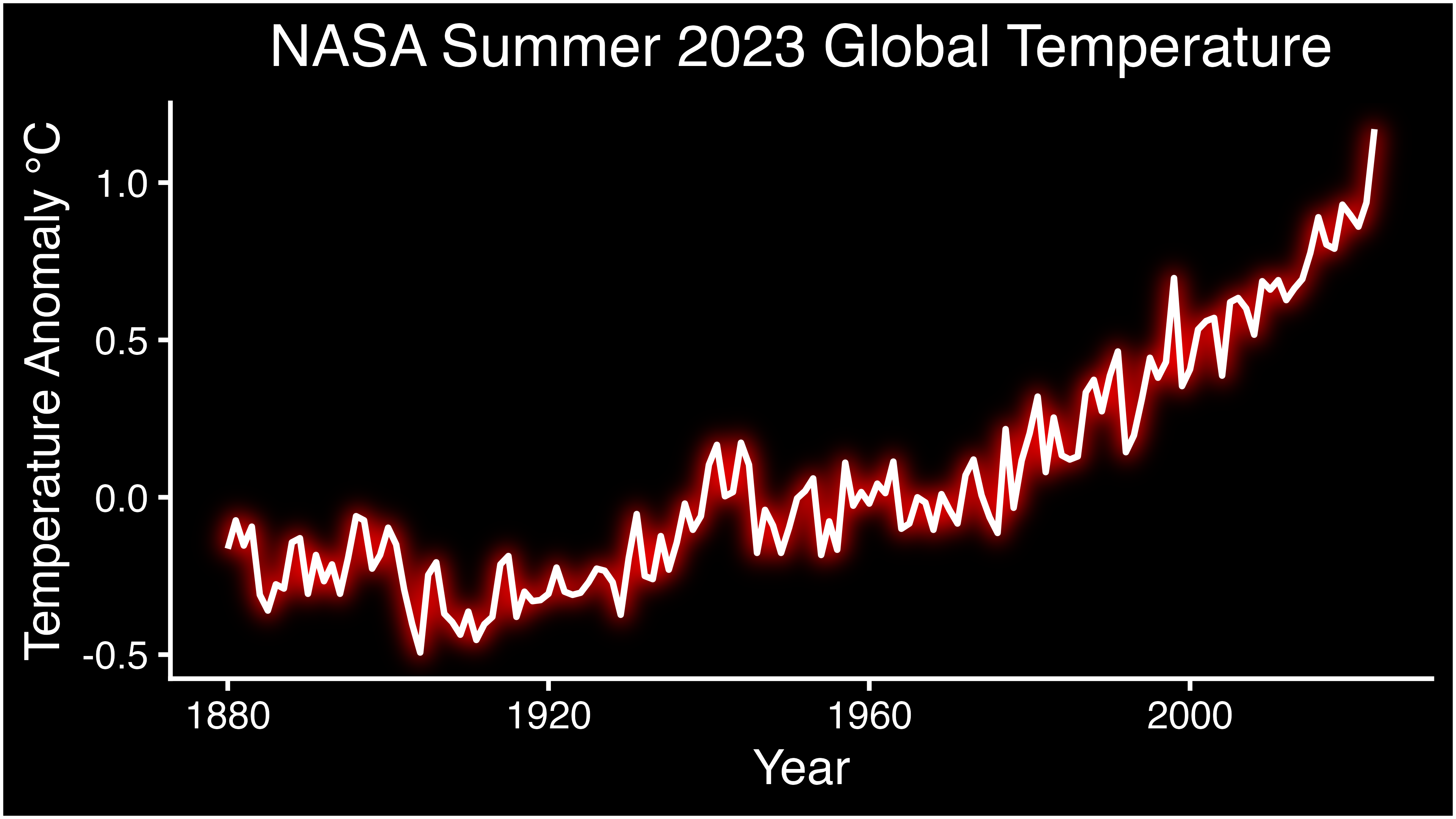 A line graph of summer 2023 temperature anomalies, with a jagged bright red line from left to right across the page. The Y axis is labeled Temperature Anomaly in degrees Celsius, running from -.5 to 1. The X axis is labeled Year, running from 1880 to past 2000, with the line reaching 2023