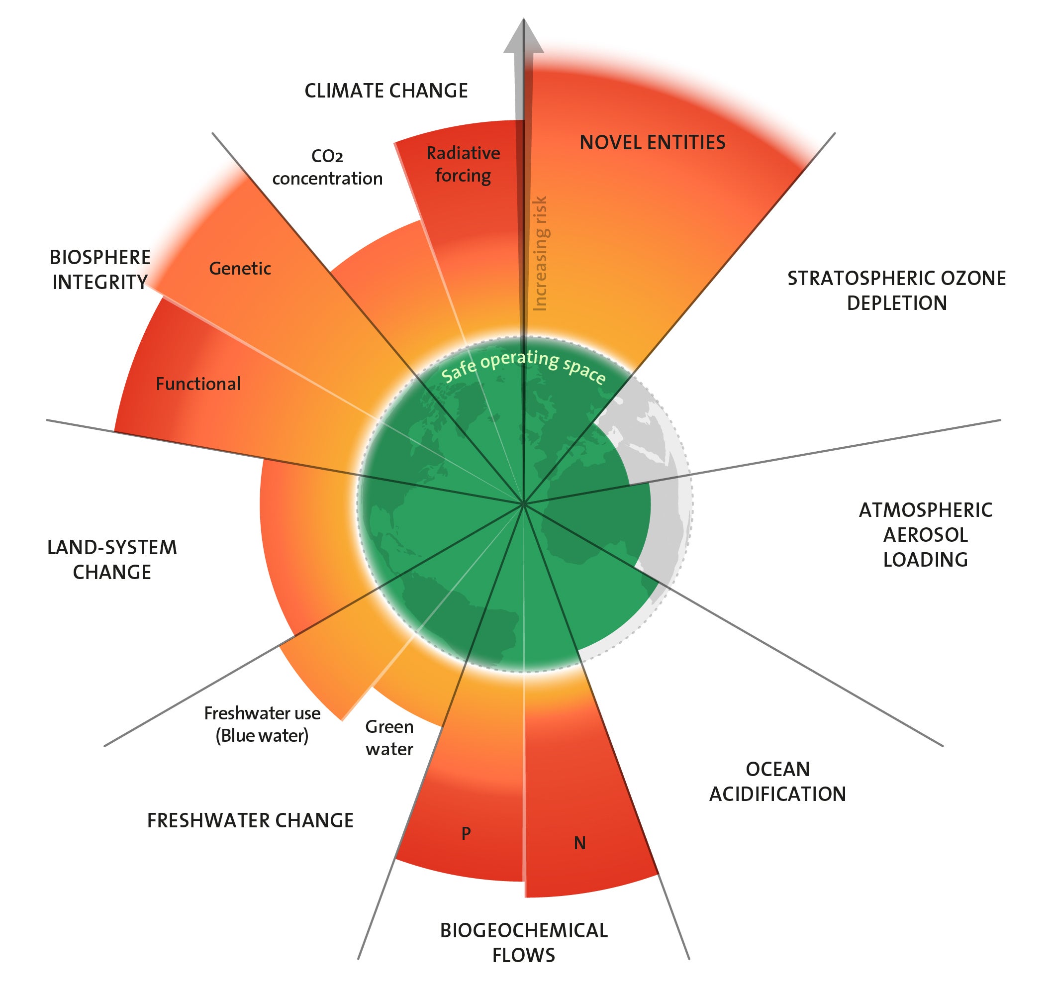 The state of the ‘Planetary boundaries’, according to a 2023 update