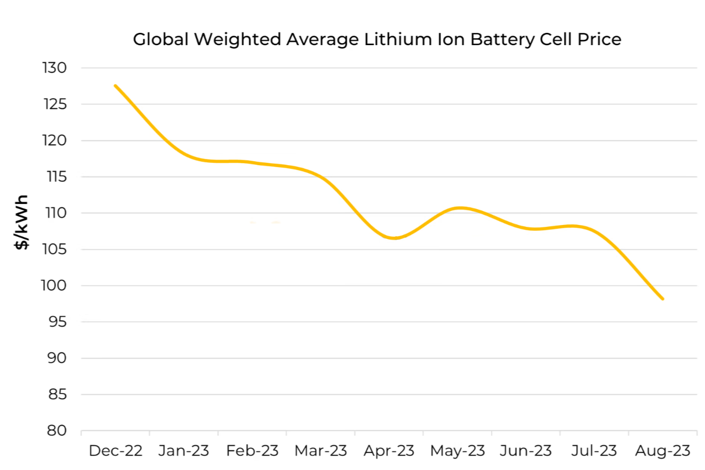 Benchmark’s global weighted average lithium-ion battery cell price dipped below $100/kWh in August 2023