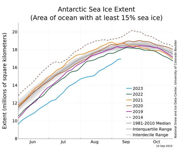 <p>La extensión del hielo marino antártico en millones de kilómetros cuadrados, por año</p>