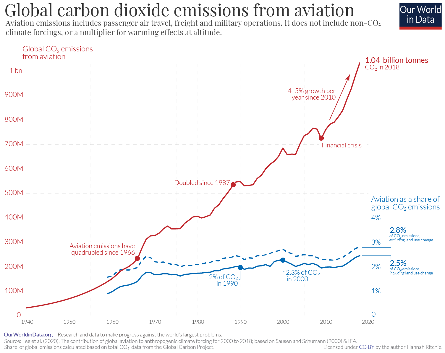 Commercial aviation is one of the leading causes of planet-heating carbon pollution