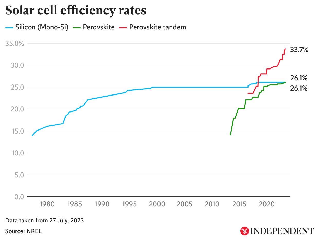 Technological progress with solar cells has contributed to new projections that solar power will be the main global energy source by 2050