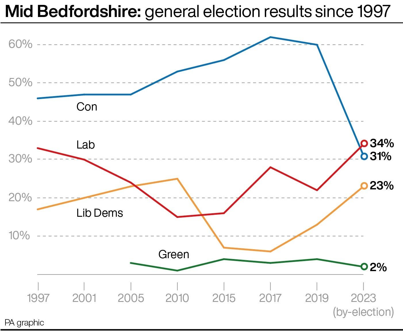 Mid Bedfordshire results since 1997