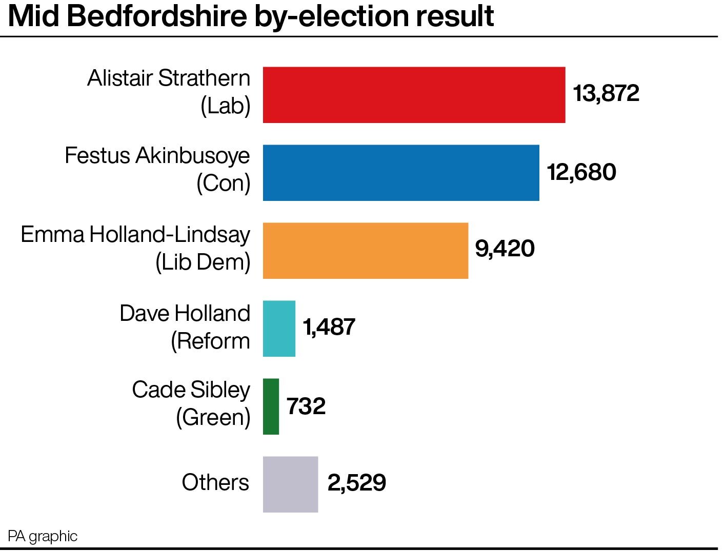 Mid Bedfordshire Result