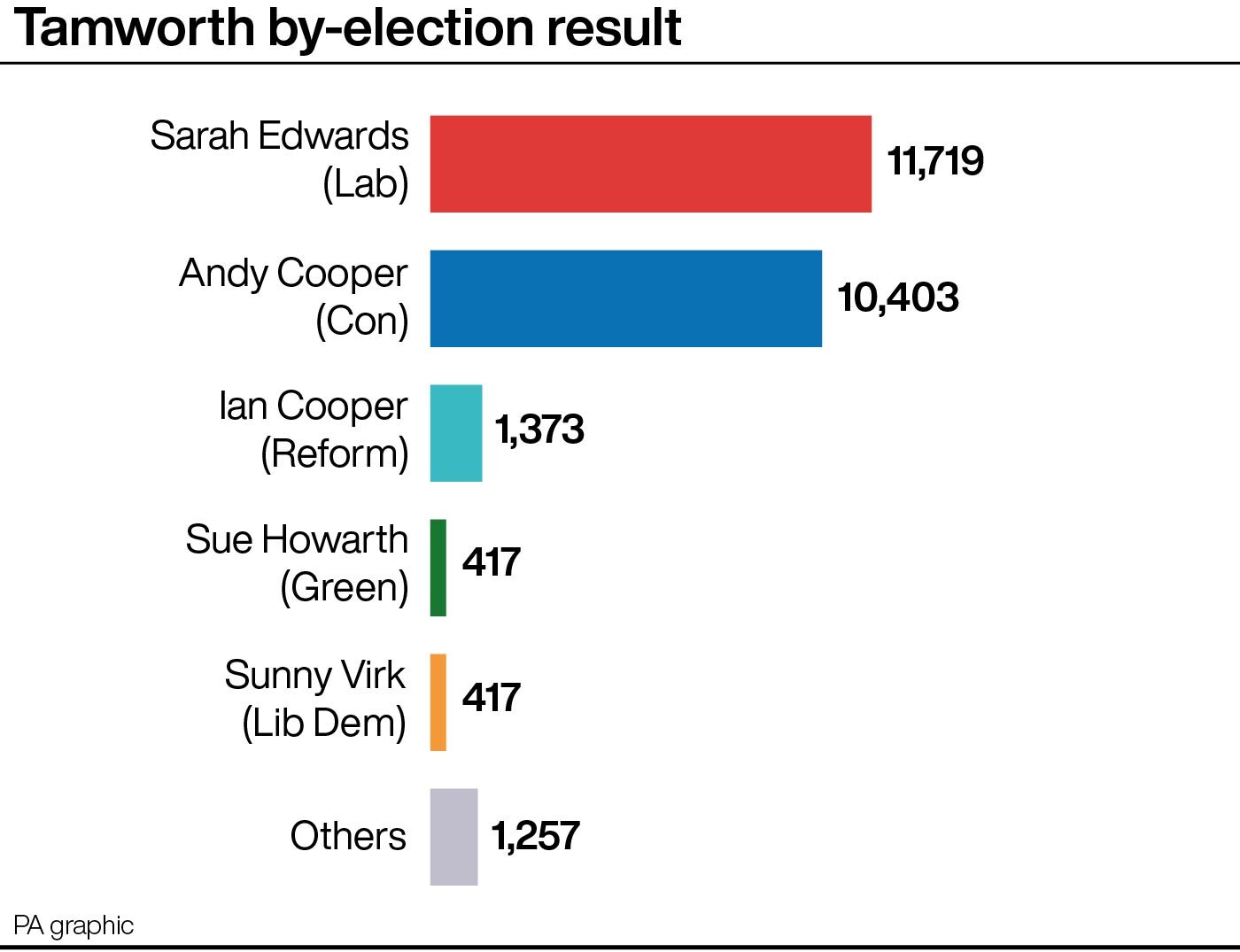 Tamworth result