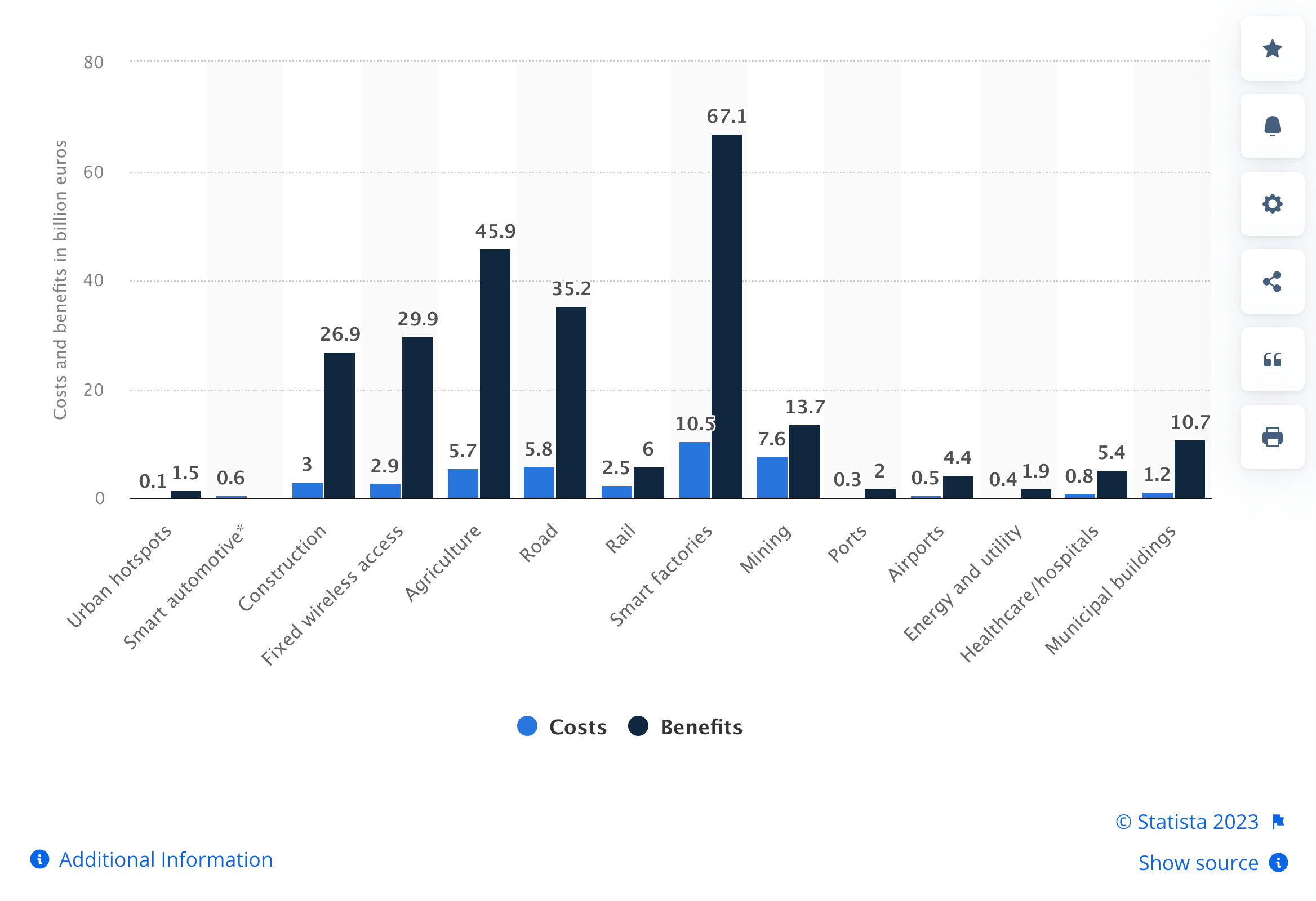 Figure 1: benefits and costs of full 5G deployments across use cases in Europe (per € billion). Source: Statista