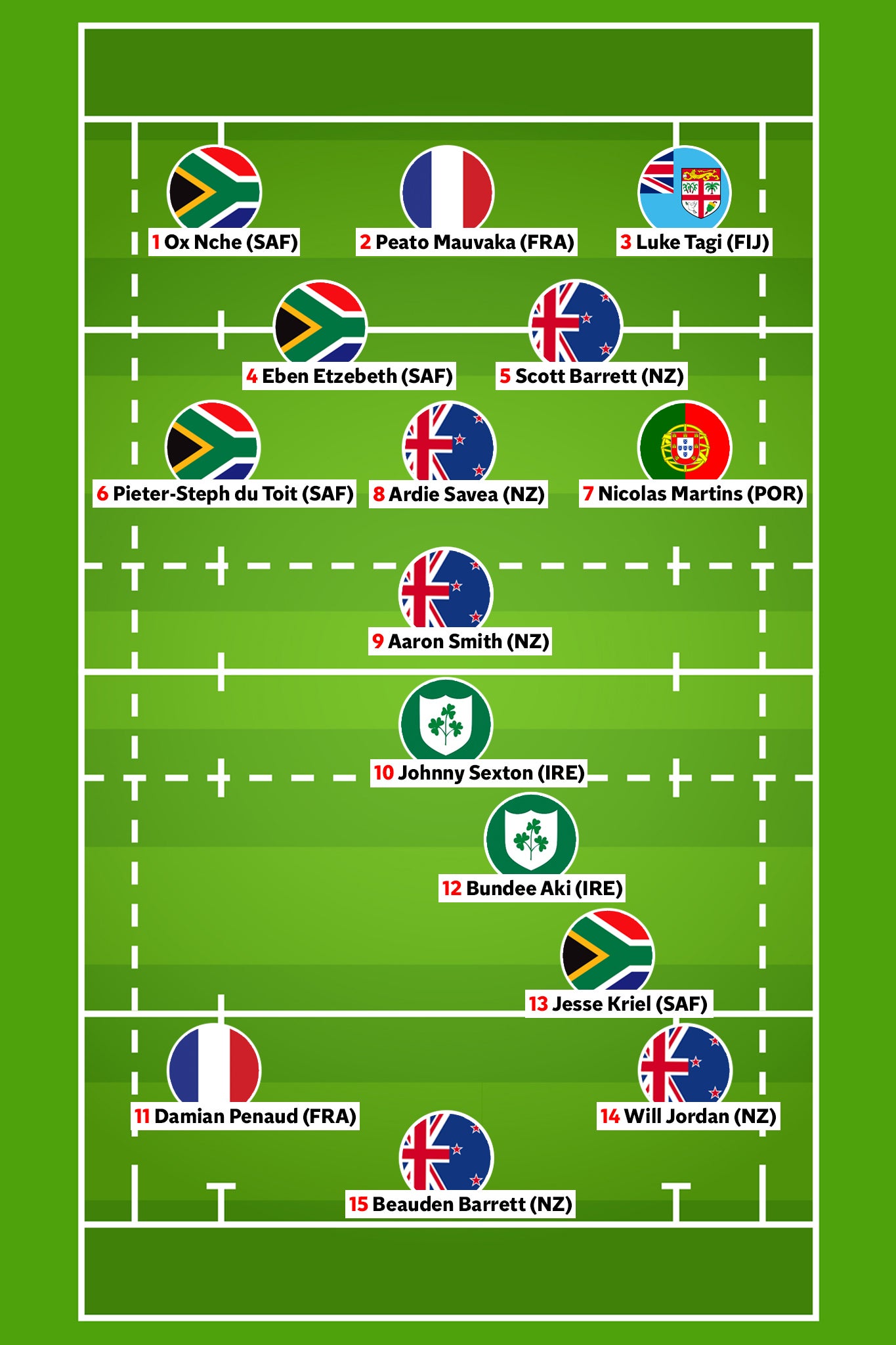 The Independent’s Rugby World Cup team of the tournament