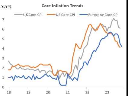 UK inflation remains considerably higher than the US and Eurozone counterparts