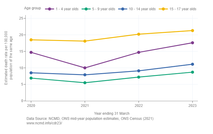 Estimated death rates for children aged between 1 and 17 years per 100,000 population, by age group