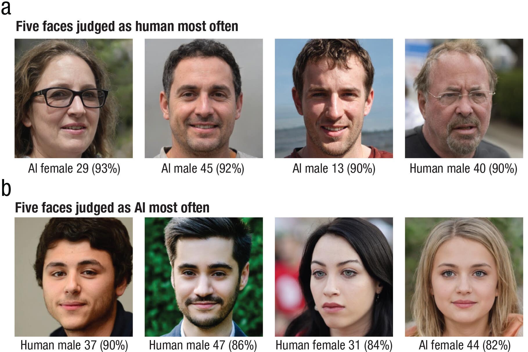 Faces judged most often as (a) human and (b) AI (ANU/PA)