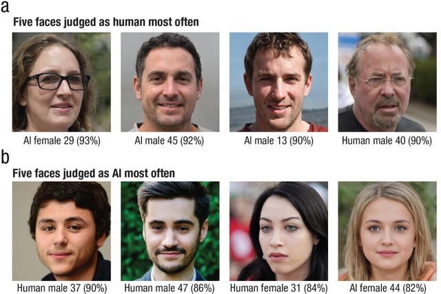 Faces judged most often as (a) human and (b) AI (ANU/PA)