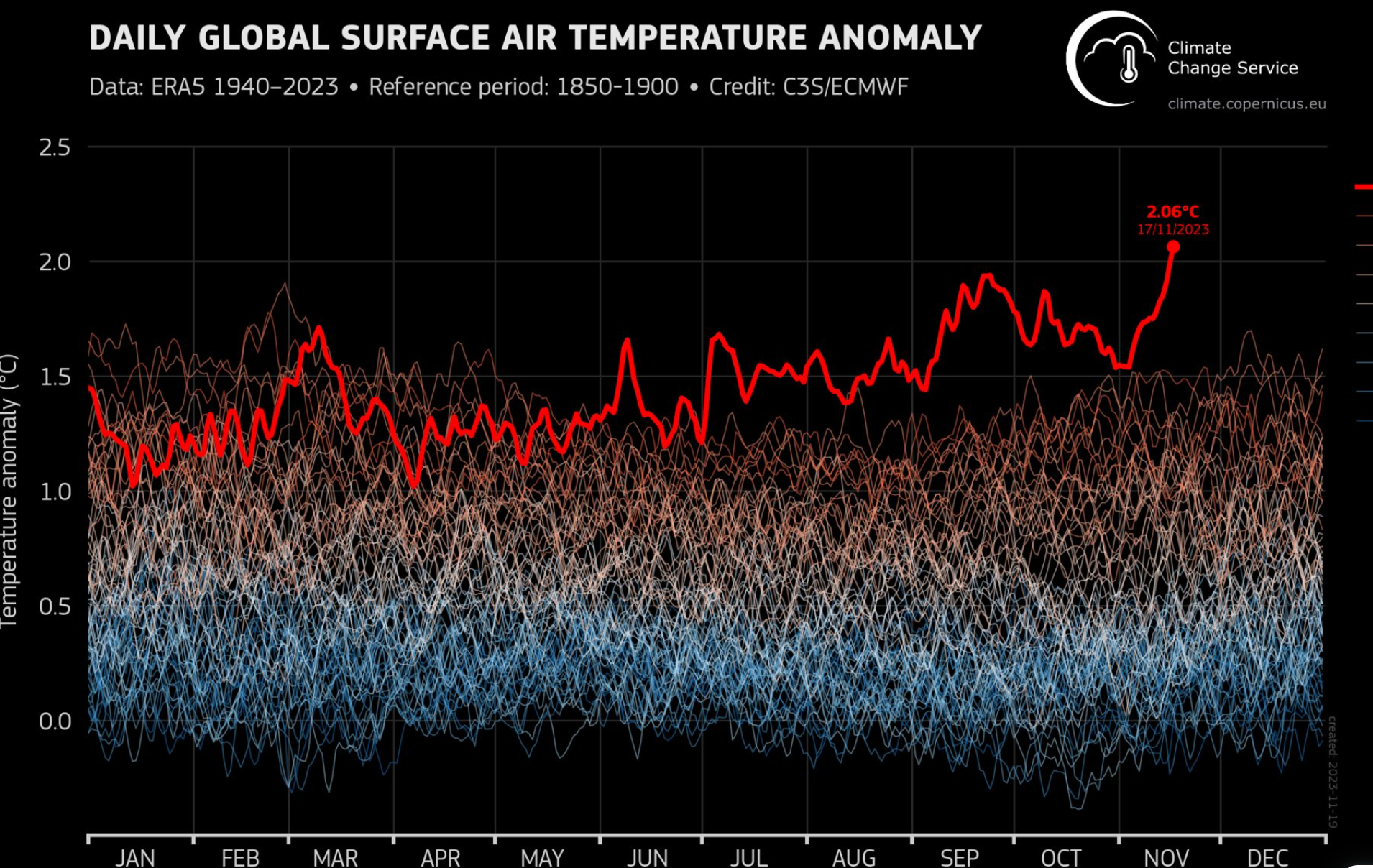 <p>The planet temporarily breached 2 degrees Celsius on Friday - the upper limit set out by the Paris Agreement</p>