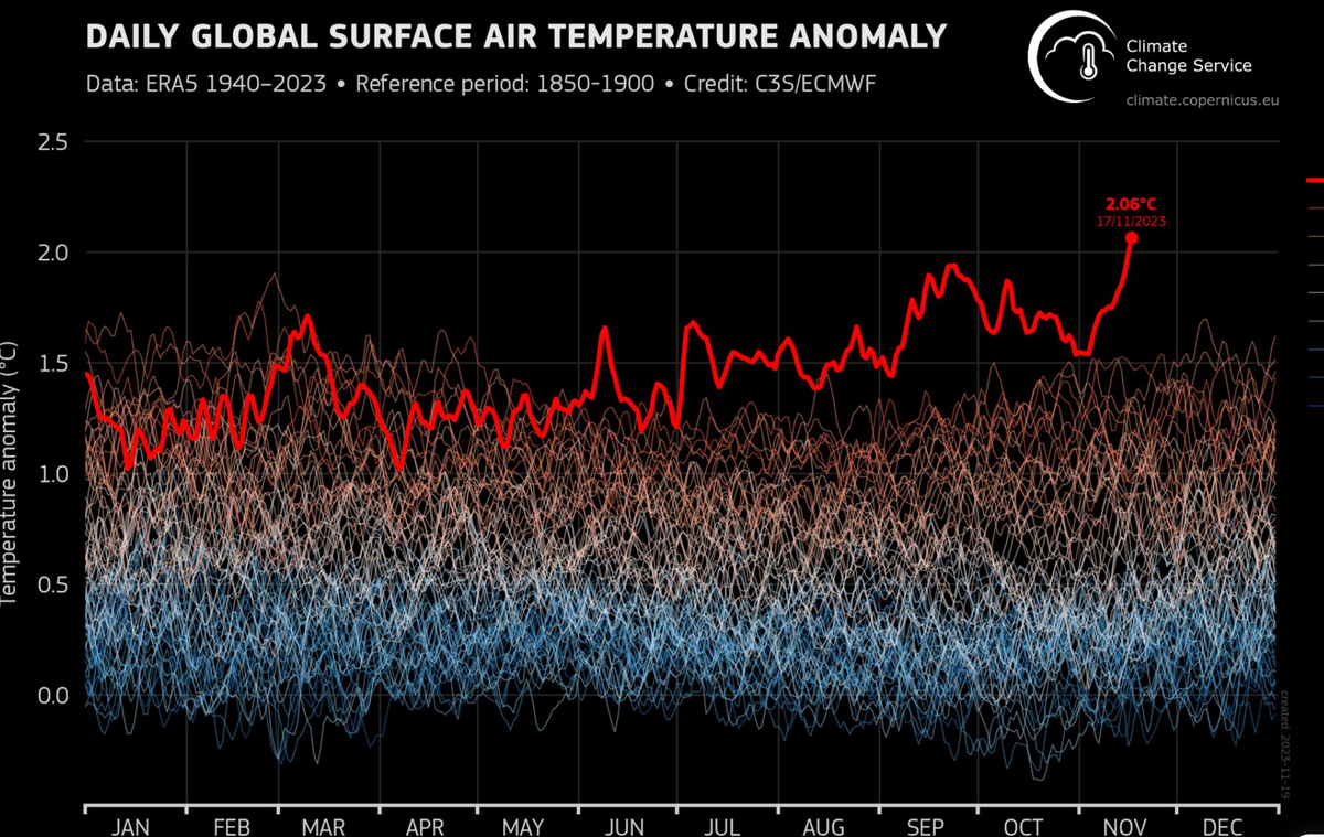 Earth crosses 2C warning line for first time