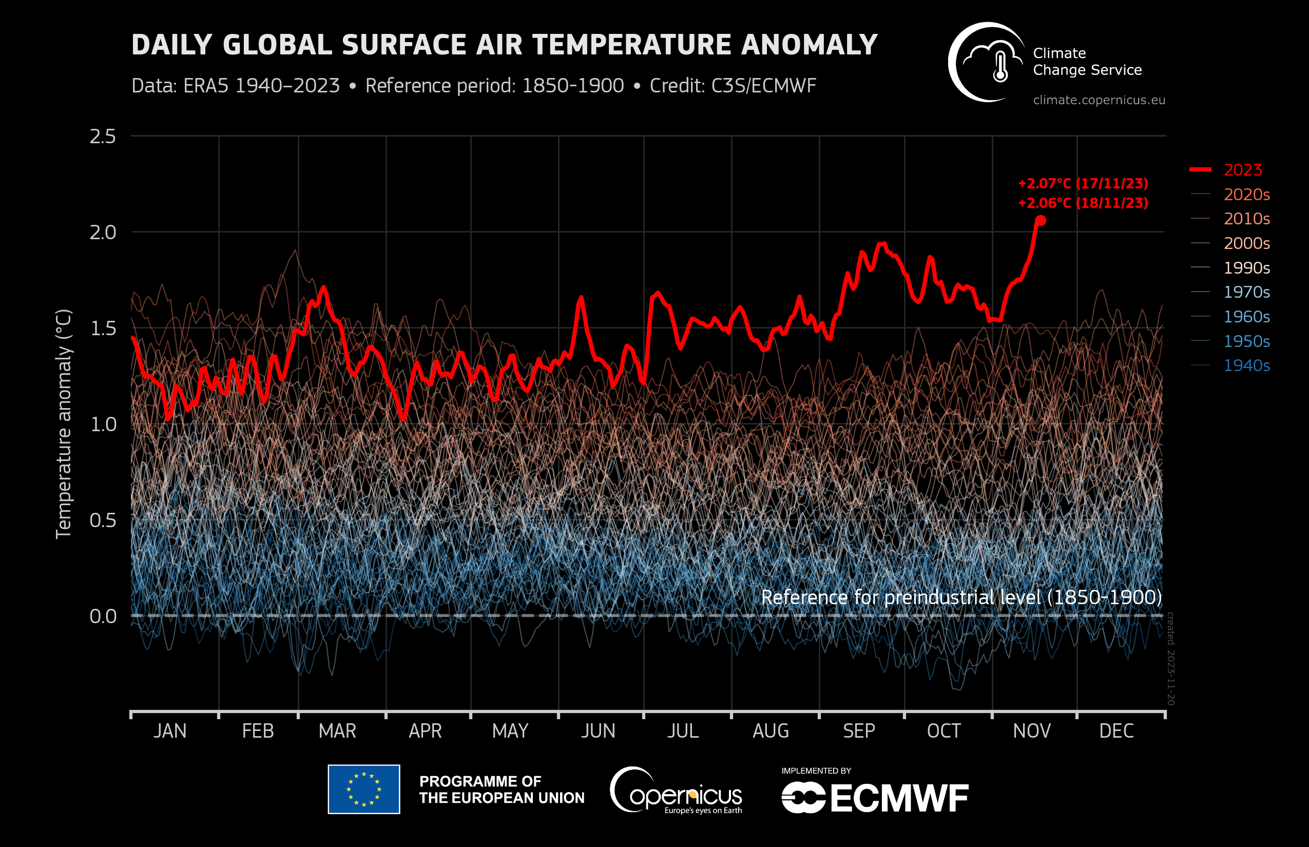 The world temporarily breached 2 degrees Celsius on Friday November 17. 2023 is on track to be the hottest year on record