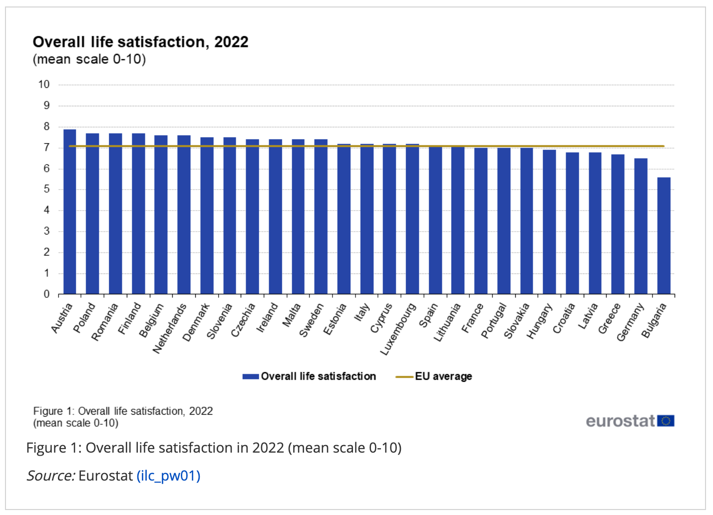 Austria ranked top with 7.9, while Bulgaria trailed with a distant 5.6