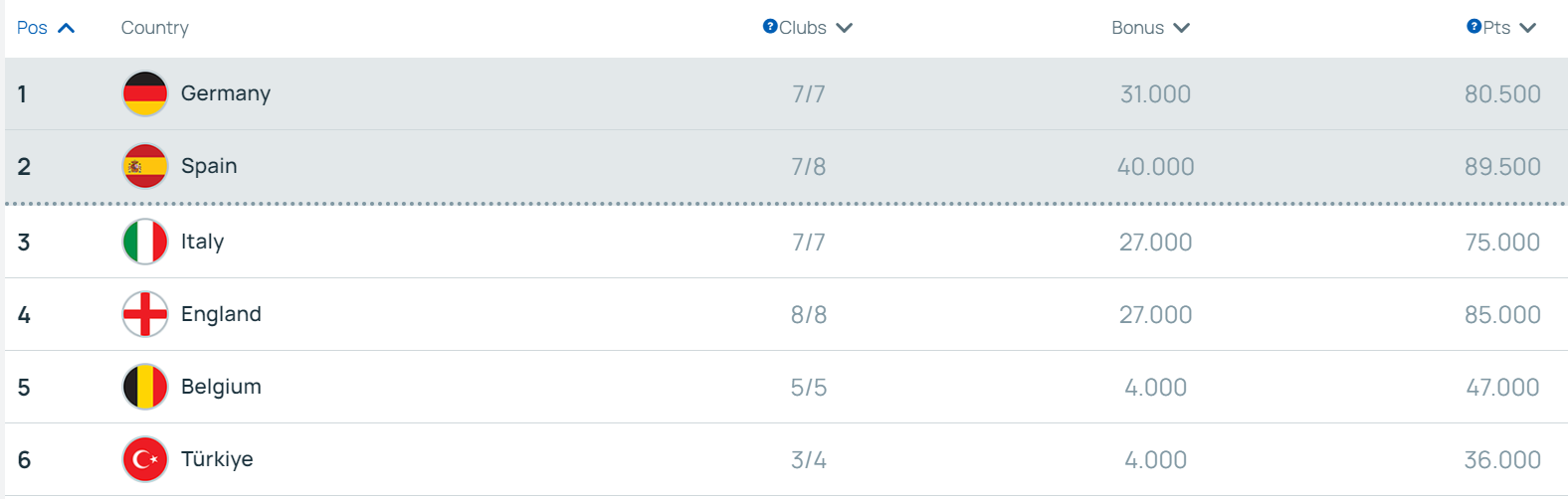 This season’s association club coefficient table after five rounds