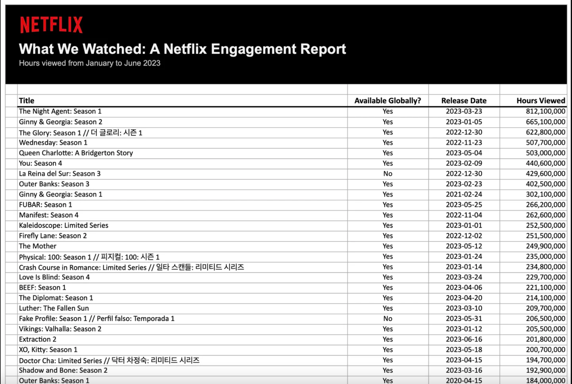 Netflix’s most-watched league table, which is going to be published twice a year