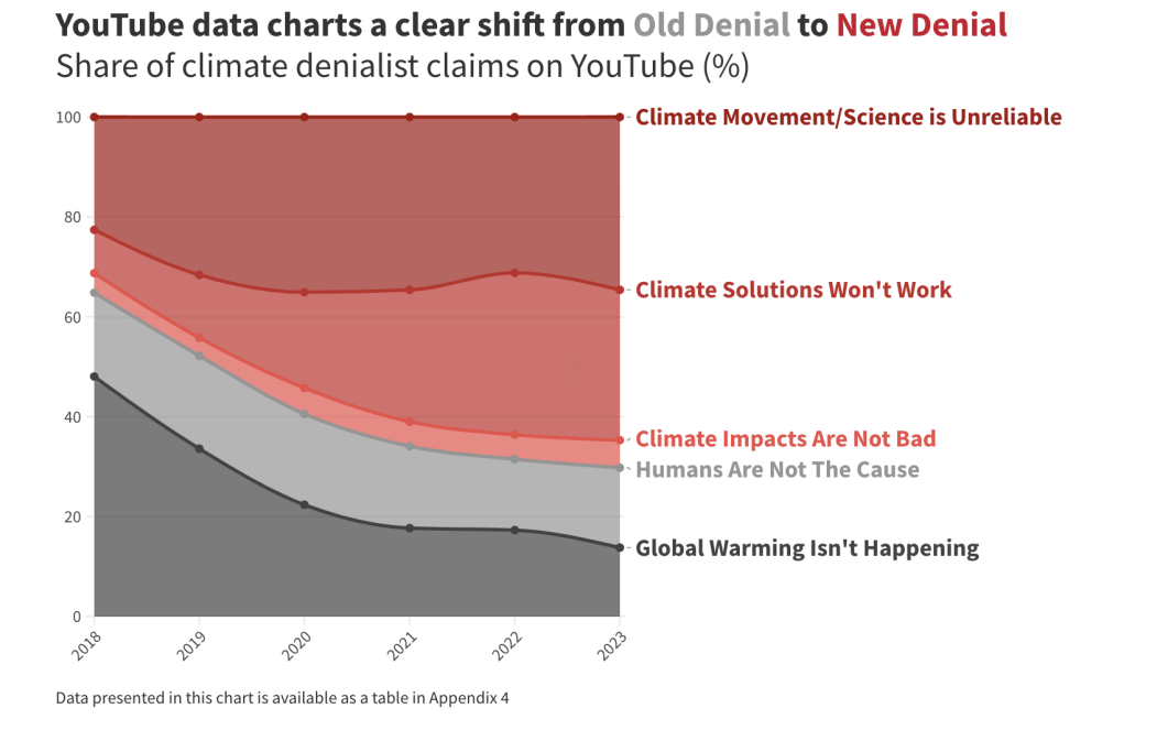 There has been a clear shift in climate misinformation on YouTube in the past six years, researchers found