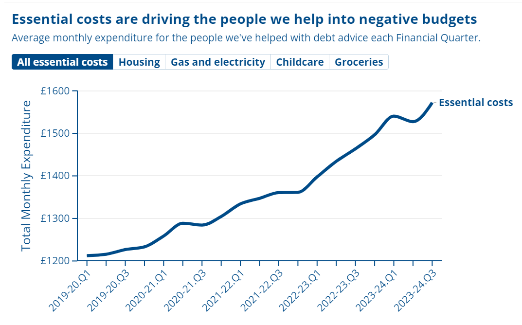 Basic living costs have been rising dramatically