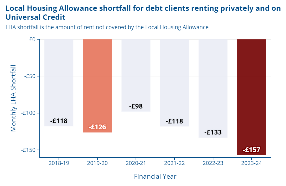 Housing allowance doesn’t cover the cost of private rent, driving people in debt
