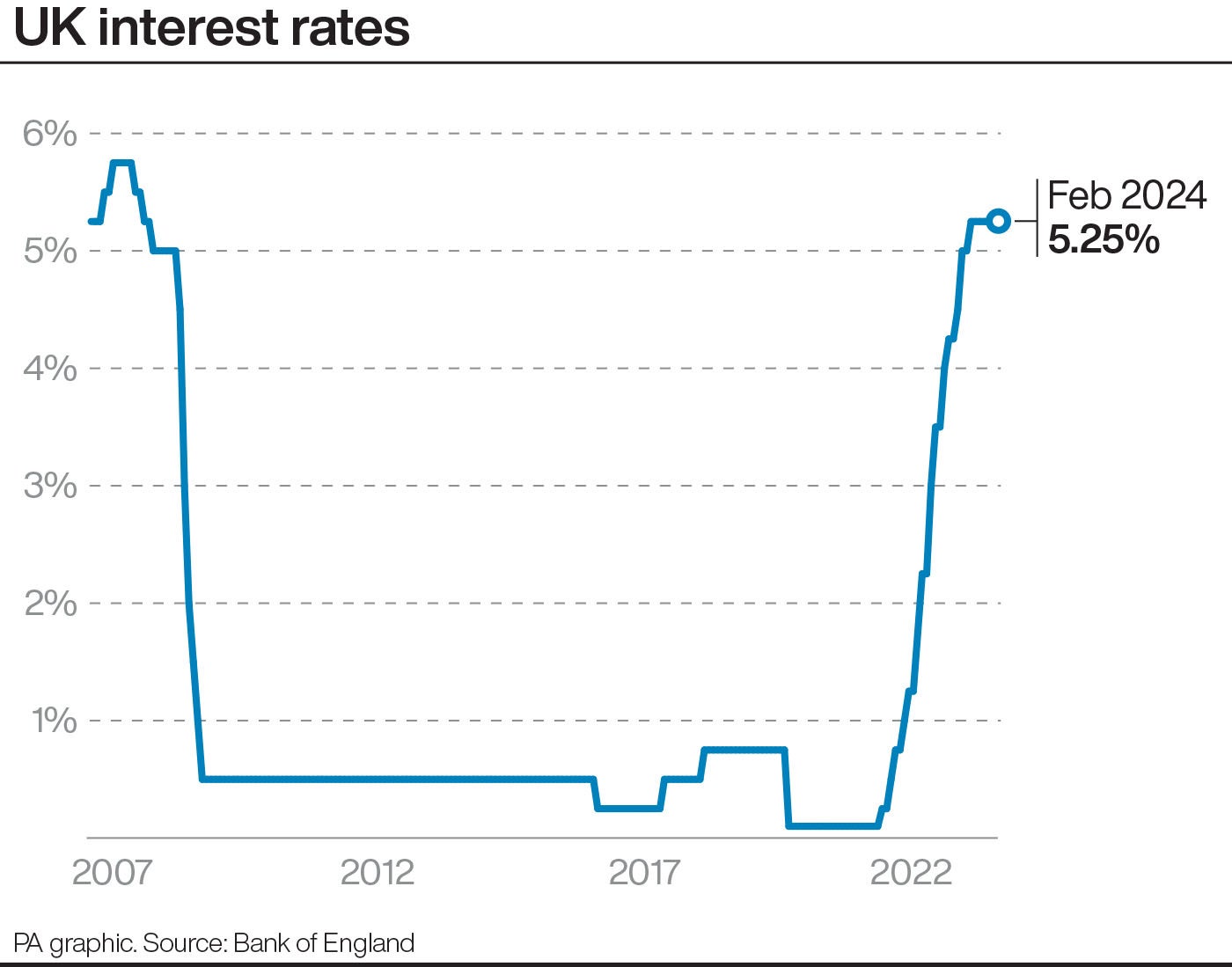 Interest rates remain frozen on 5.25%