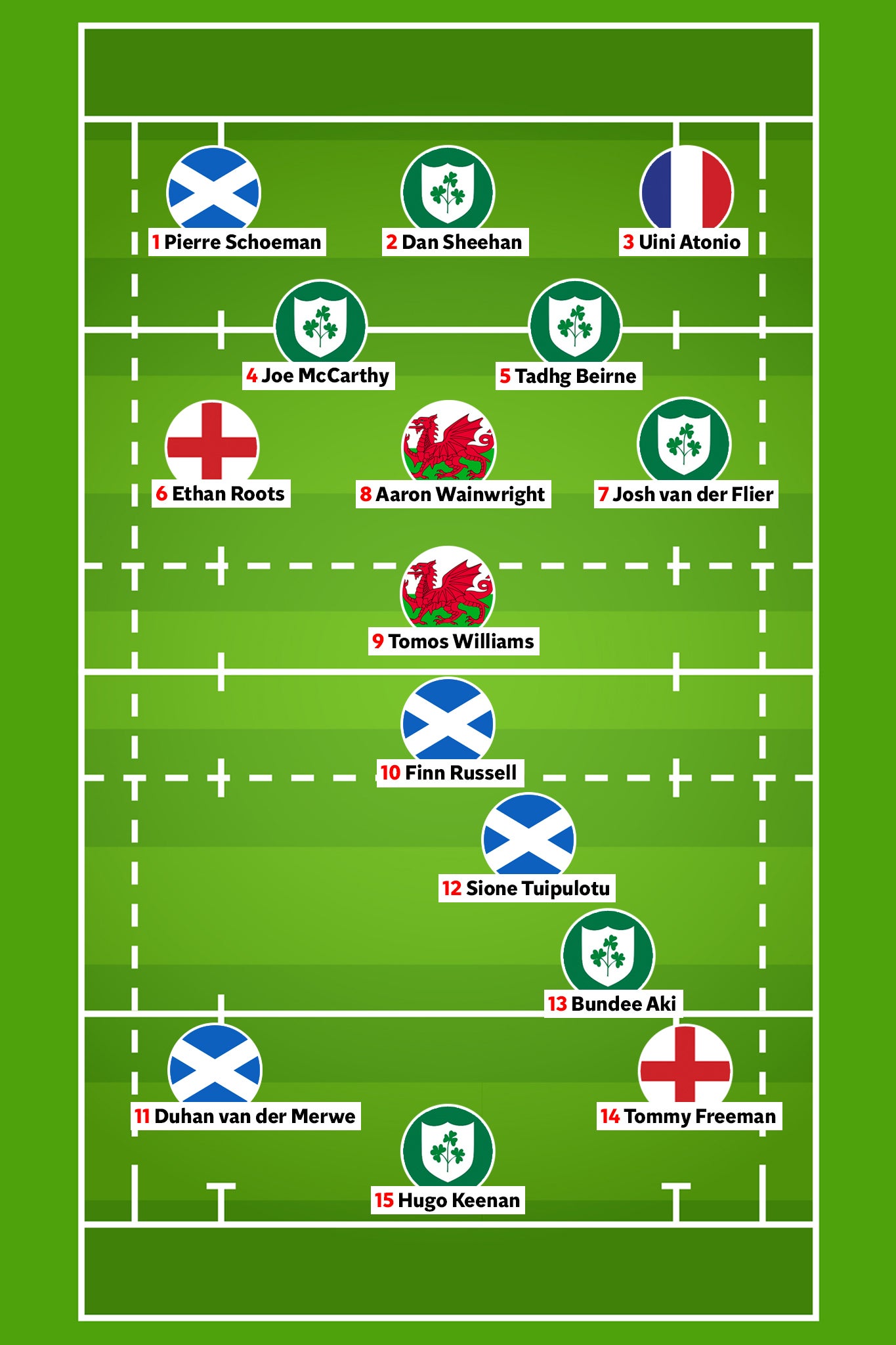 Six Irishmen made the Six Nations team of the week for round one