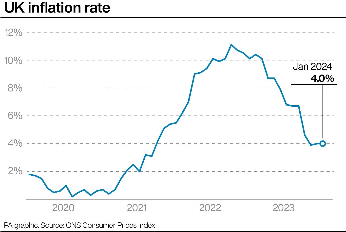 Official figures released on Wednesday show that UK Inflation has flatlined