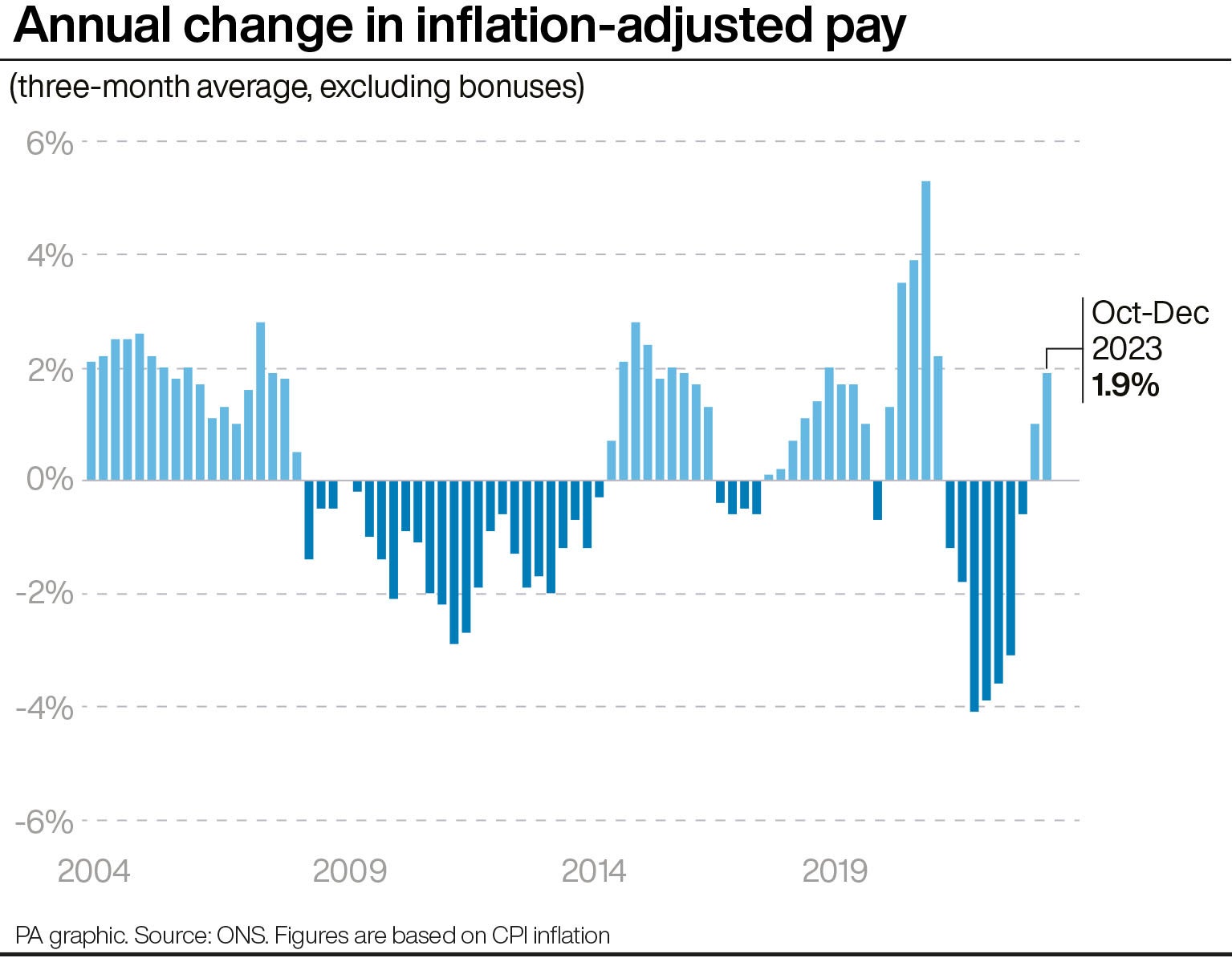 Annual change in inflation-adjusted pay