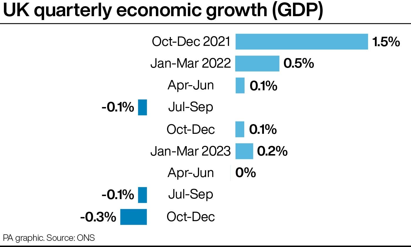 UK quarterly economic growth (GDP)