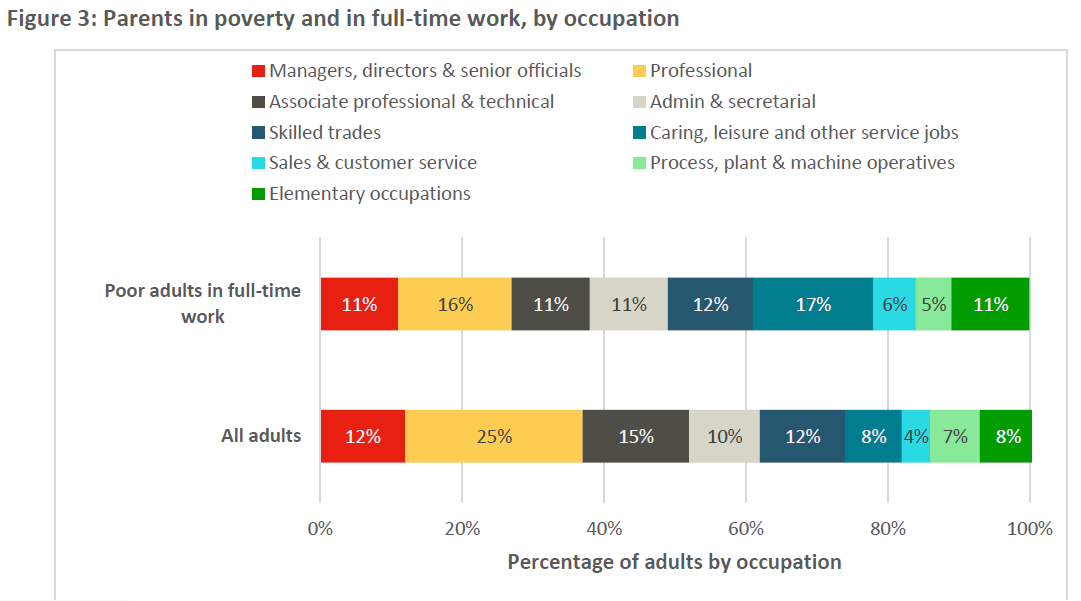 Care workers and shop assistants are among those who are in full-time work but in poverty
