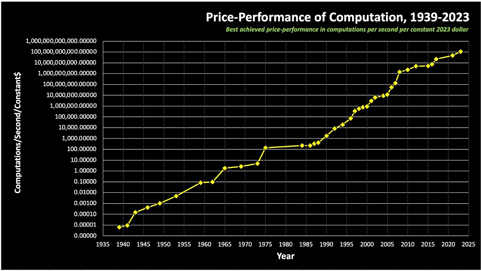 A chart showing the exponential progress of computers when calculating the price-performance of computation since the 1930s