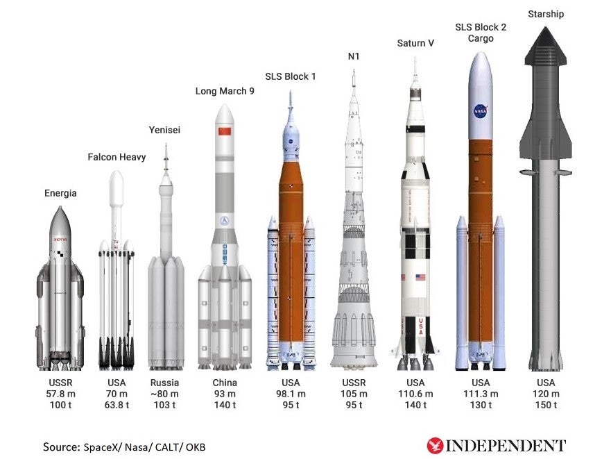 The Starship is the biggest rocket ever made