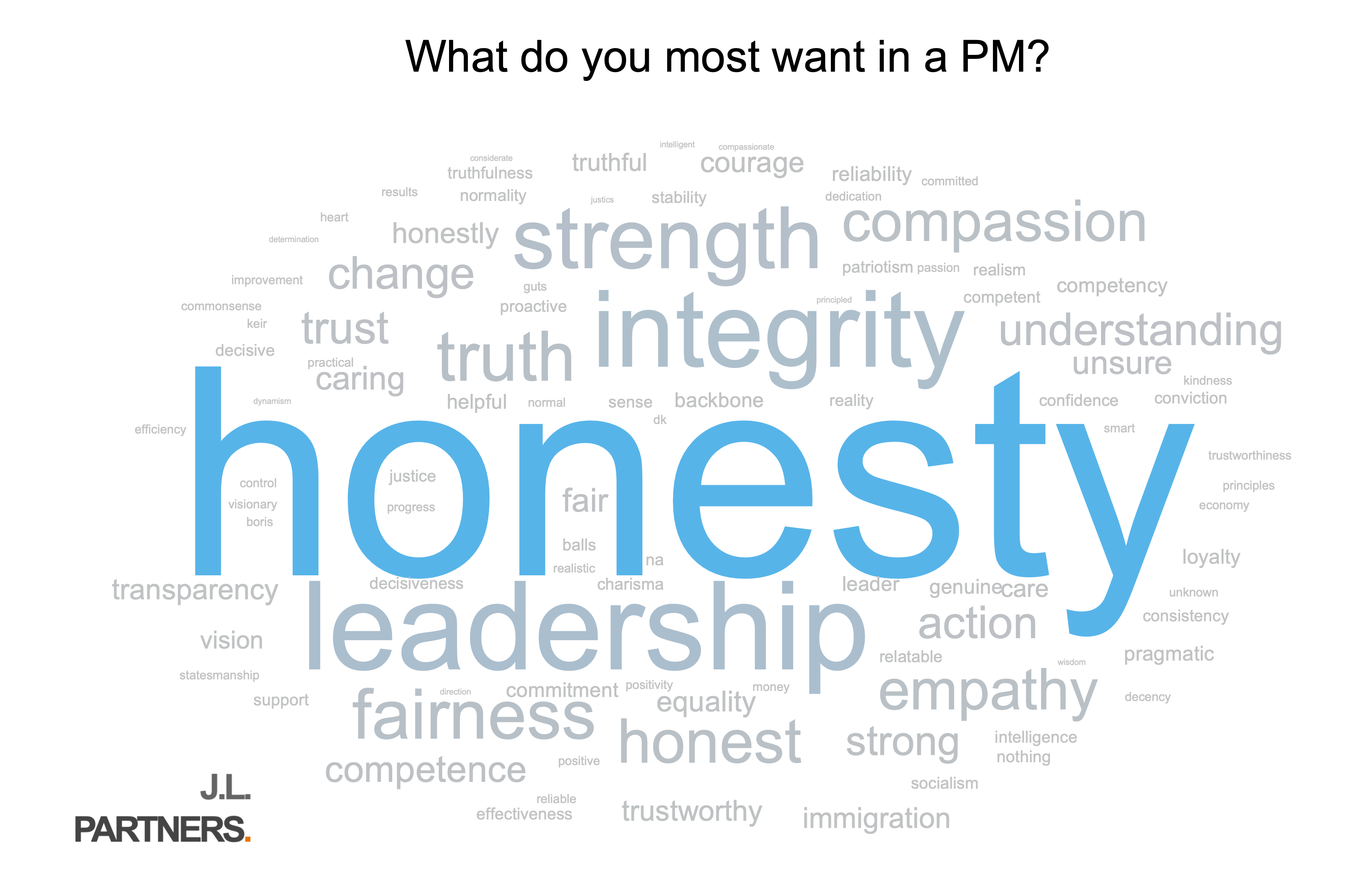 Voters were asked what they value most in a prime minister