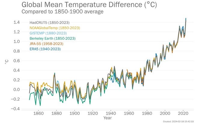 Chart shows the rise in global average temperatures over the past 200 years