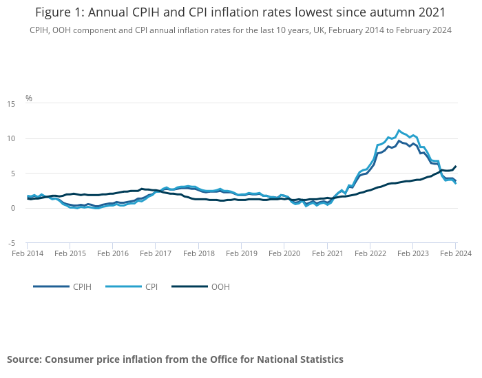 The pattern of inflation over the last decade