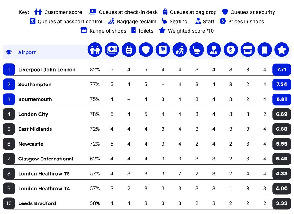 Southampton, Bournemouth, London City and East Midlands round out the top five terminals